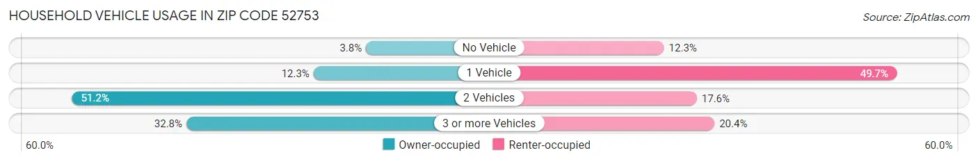 Household Vehicle Usage in Zip Code 52753