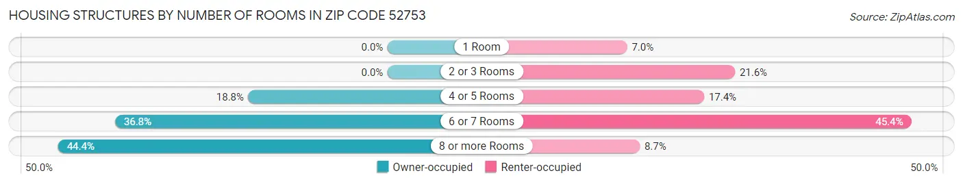 Housing Structures by Number of Rooms in Zip Code 52753