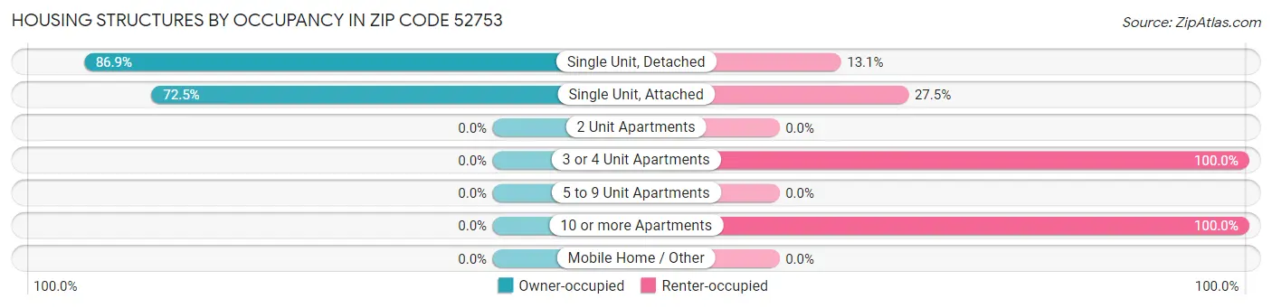 Housing Structures by Occupancy in Zip Code 52753