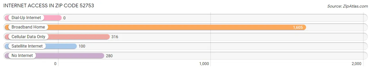 Internet Access in Zip Code 52753