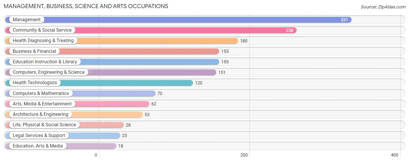 Management, Business, Science and Arts Occupations in Zip Code 52753