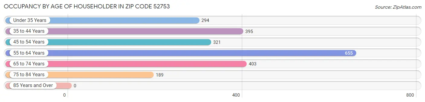 Occupancy by Age of Householder in Zip Code 52753