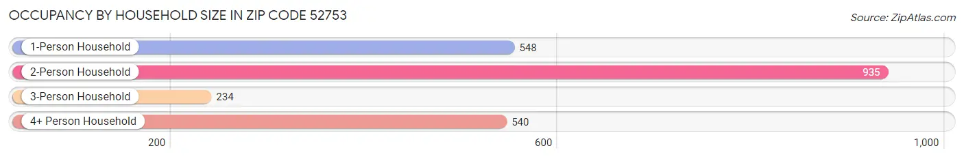 Occupancy by Household Size in Zip Code 52753