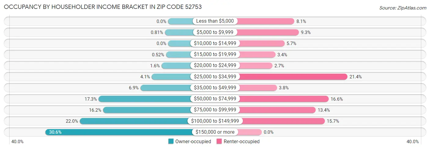 Occupancy by Householder Income Bracket in Zip Code 52753