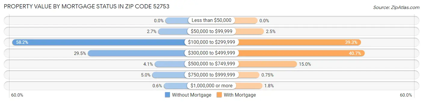 Property Value by Mortgage Status in Zip Code 52753