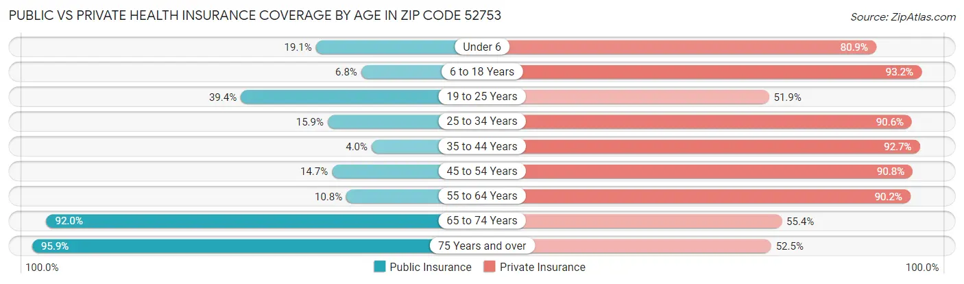 Public vs Private Health Insurance Coverage by Age in Zip Code 52753