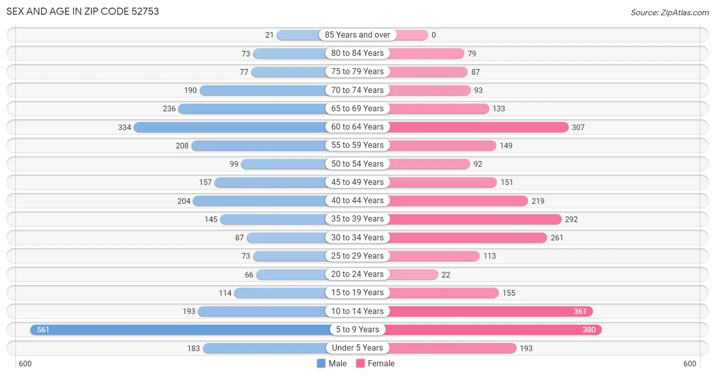 Sex and Age in Zip Code 52753