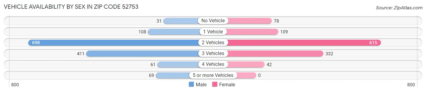 Vehicle Availability by Sex in Zip Code 52753