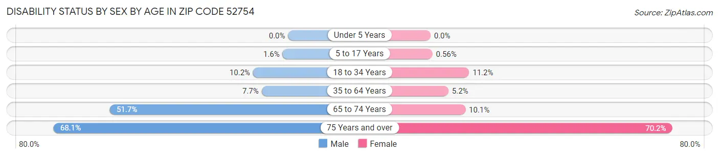 Disability Status by Sex by Age in Zip Code 52754