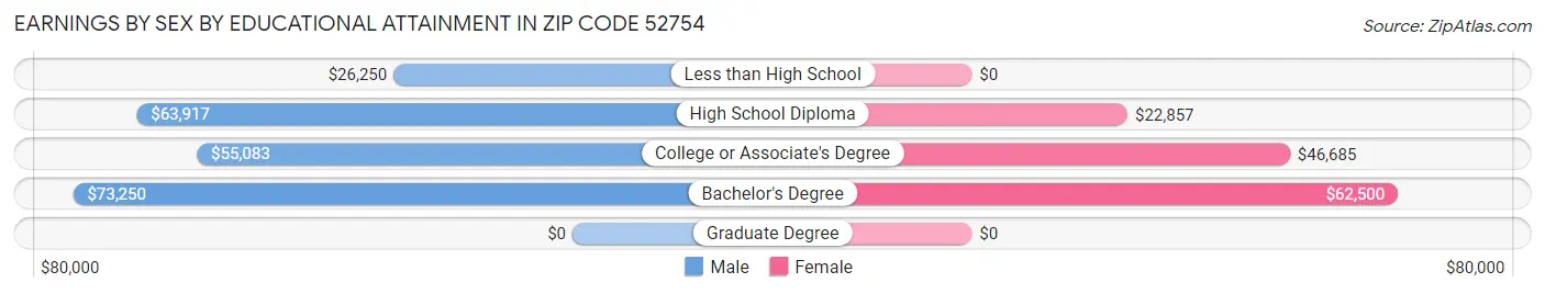Earnings by Sex by Educational Attainment in Zip Code 52754