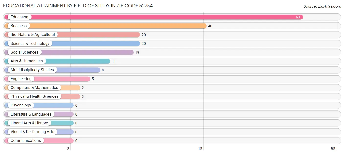Educational Attainment by Field of Study in Zip Code 52754
