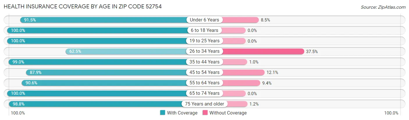 Health Insurance Coverage by Age in Zip Code 52754