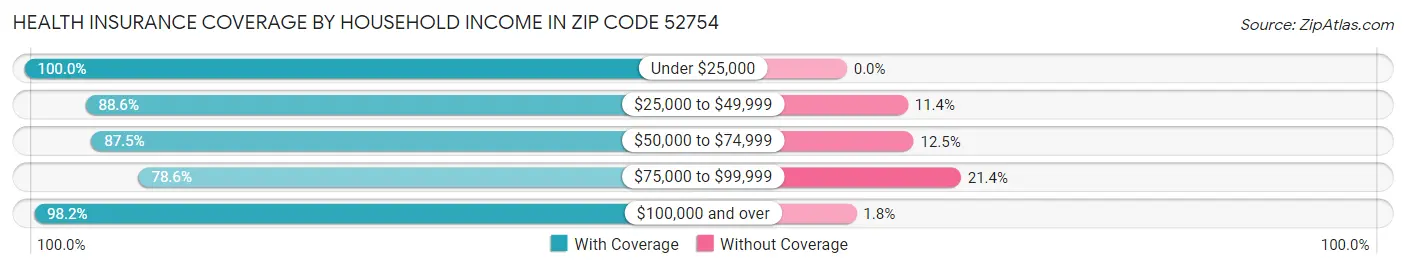 Health Insurance Coverage by Household Income in Zip Code 52754