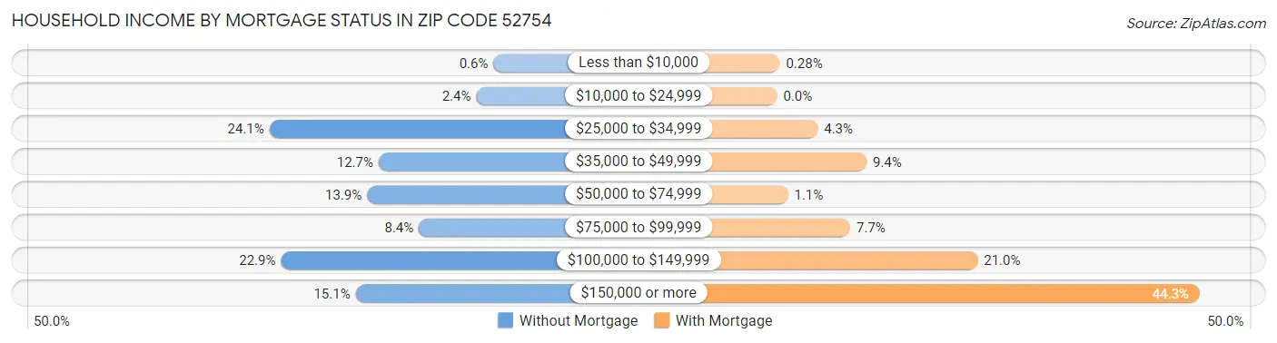Household Income by Mortgage Status in Zip Code 52754