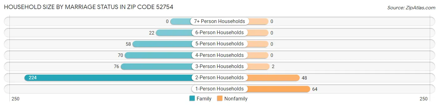 Household Size by Marriage Status in Zip Code 52754