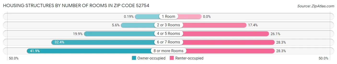 Housing Structures by Number of Rooms in Zip Code 52754
