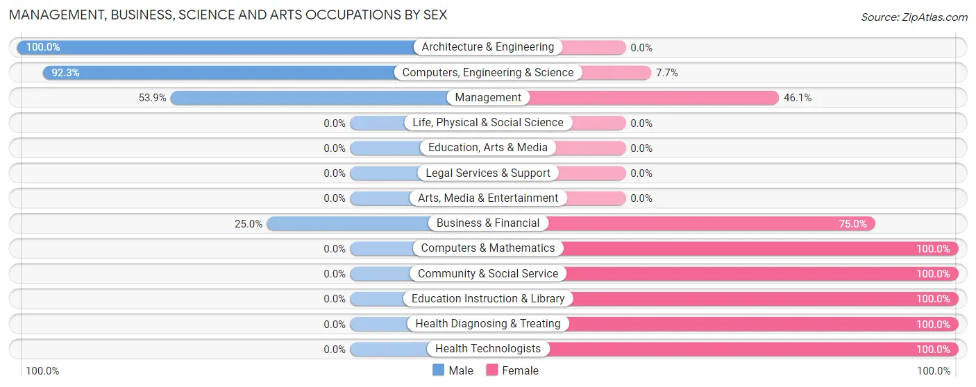 Management, Business, Science and Arts Occupations by Sex in Zip Code 52754