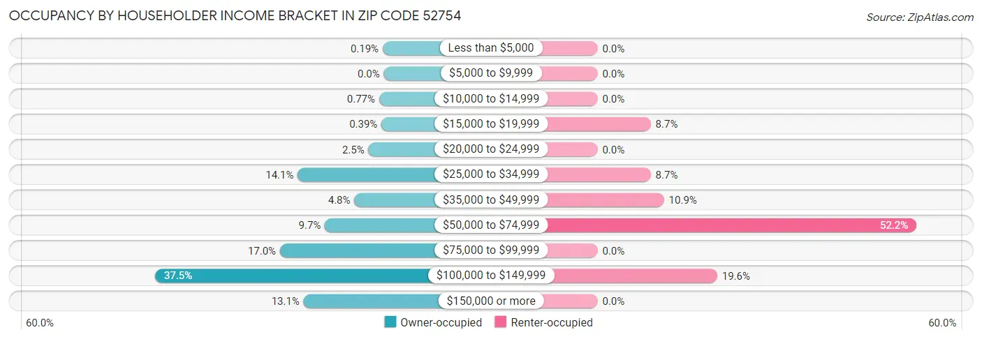 Occupancy by Householder Income Bracket in Zip Code 52754