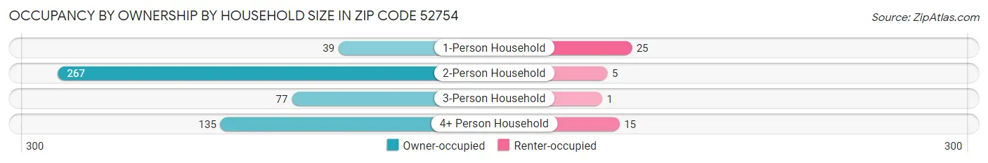Occupancy by Ownership by Household Size in Zip Code 52754