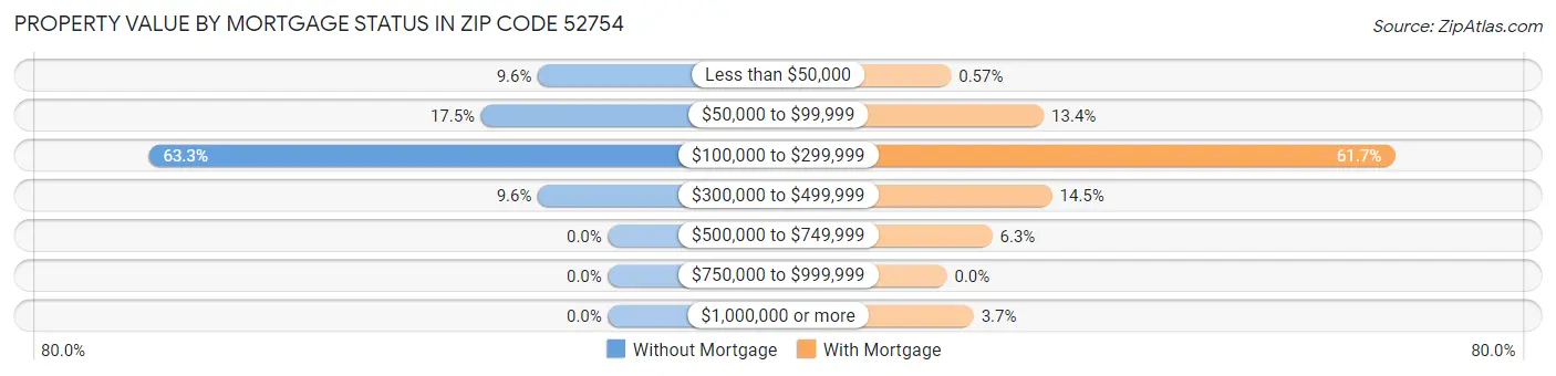 Property Value by Mortgage Status in Zip Code 52754