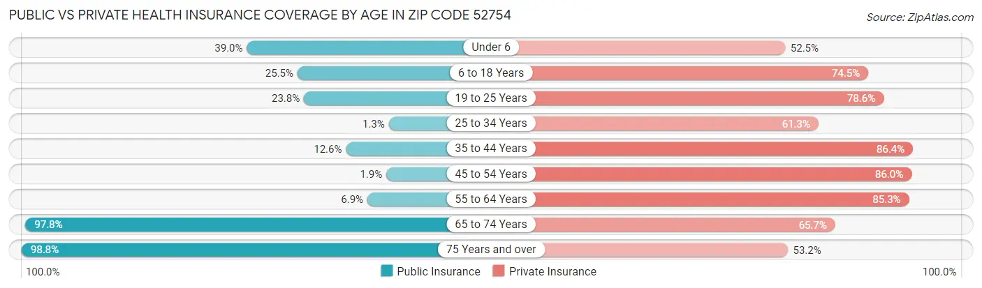 Public vs Private Health Insurance Coverage by Age in Zip Code 52754