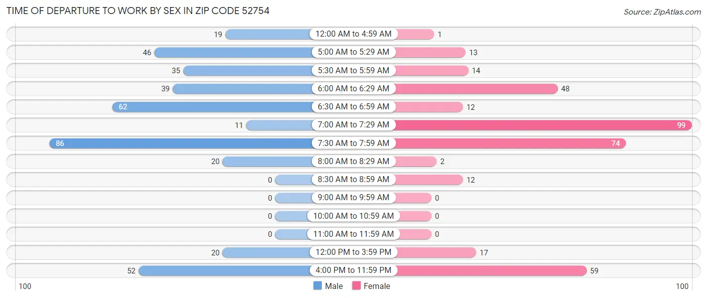 Time of Departure to Work by Sex in Zip Code 52754