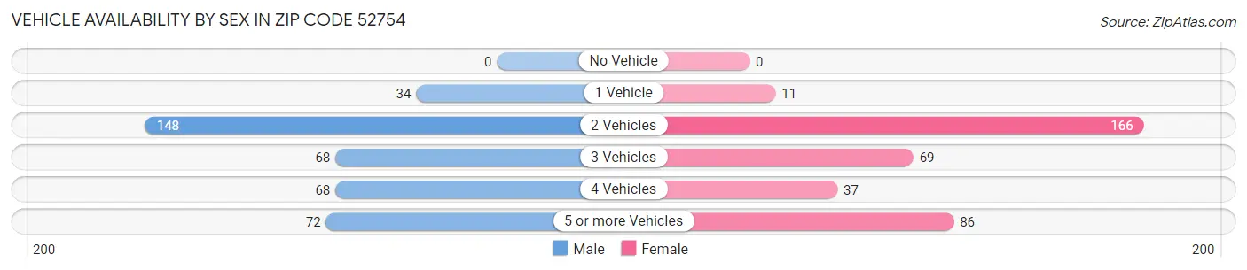 Vehicle Availability by Sex in Zip Code 52754
