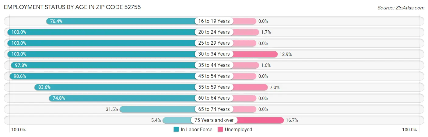 Employment Status by Age in Zip Code 52755