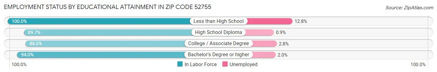 Employment Status by Educational Attainment in Zip Code 52755