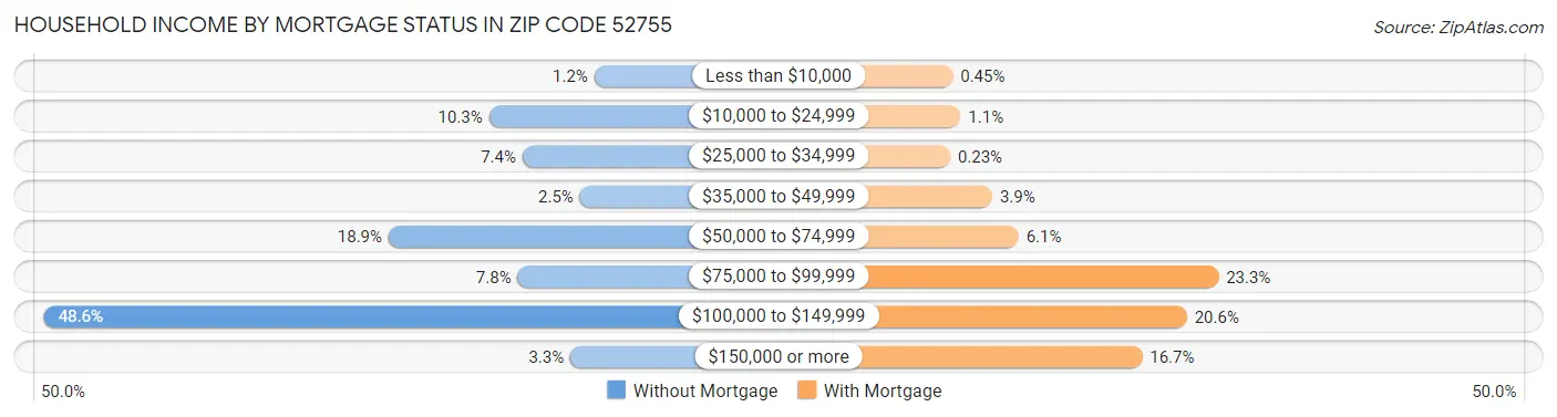 Household Income by Mortgage Status in Zip Code 52755