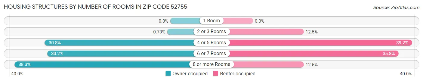 Housing Structures by Number of Rooms in Zip Code 52755