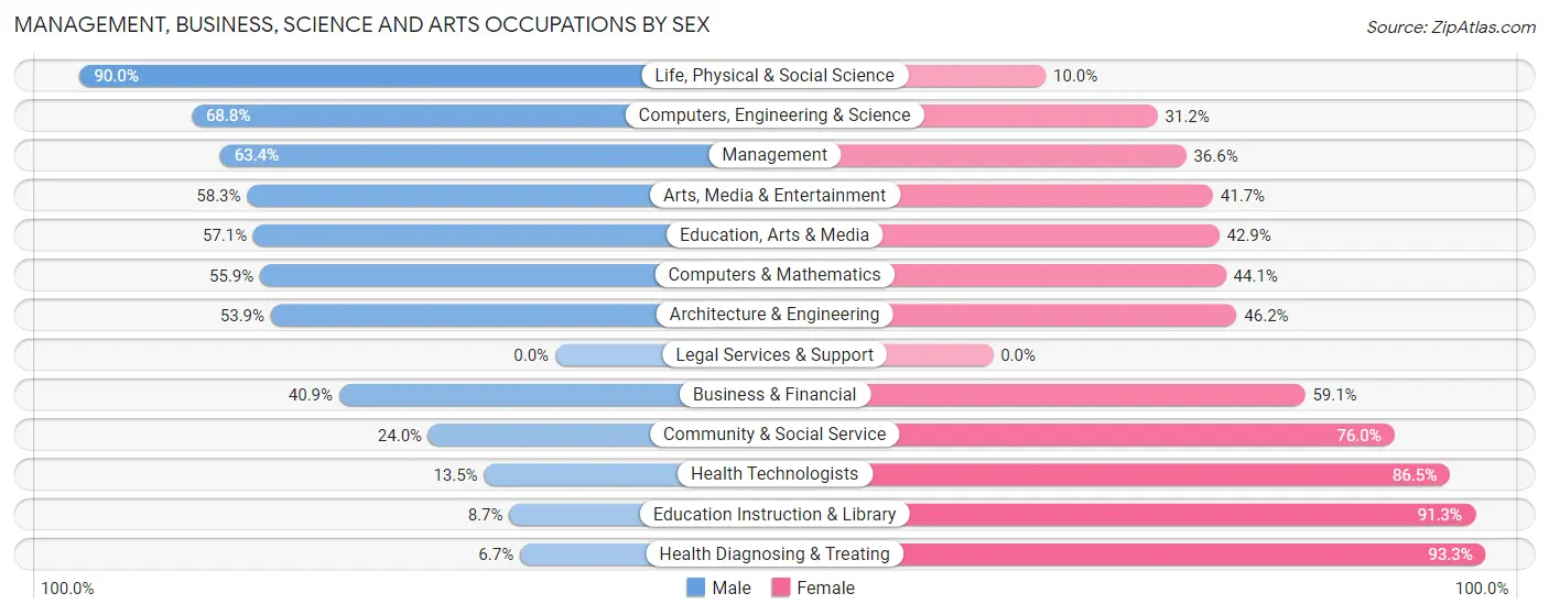 Management, Business, Science and Arts Occupations by Sex in Zip Code 52755