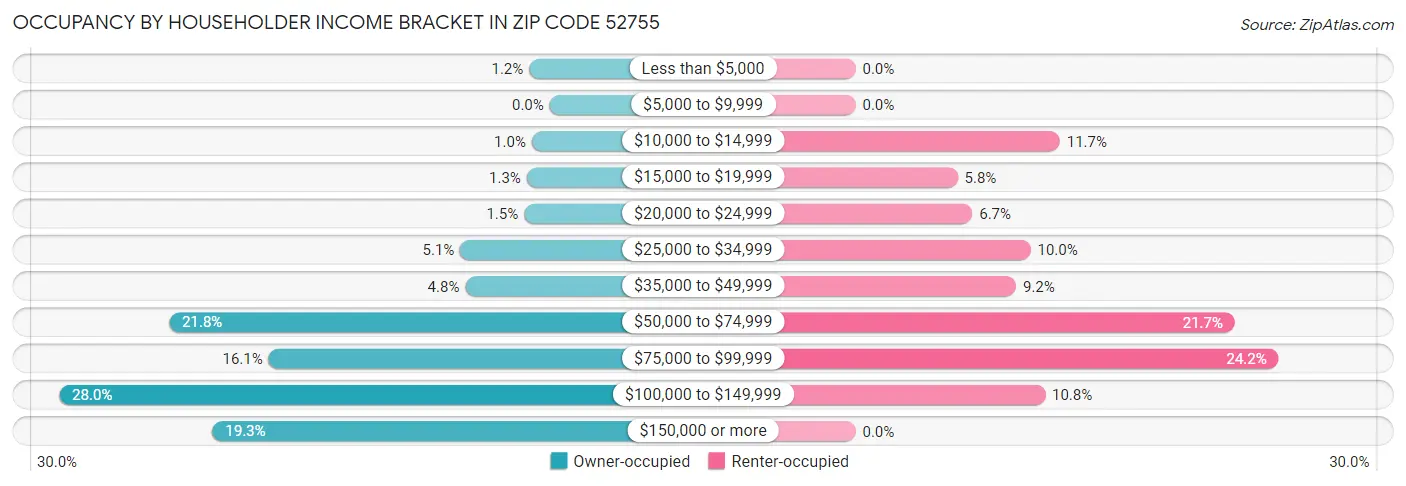 Occupancy by Householder Income Bracket in Zip Code 52755