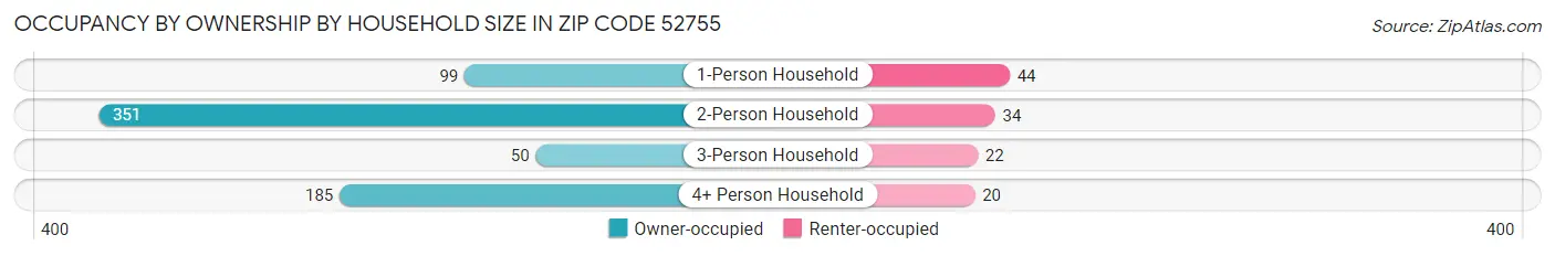 Occupancy by Ownership by Household Size in Zip Code 52755