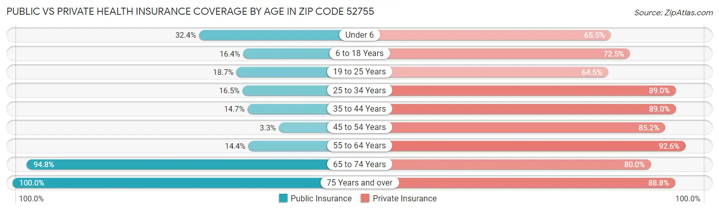 Public vs Private Health Insurance Coverage by Age in Zip Code 52755