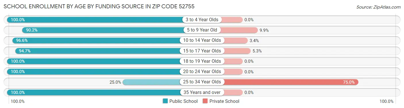 School Enrollment by Age by Funding Source in Zip Code 52755