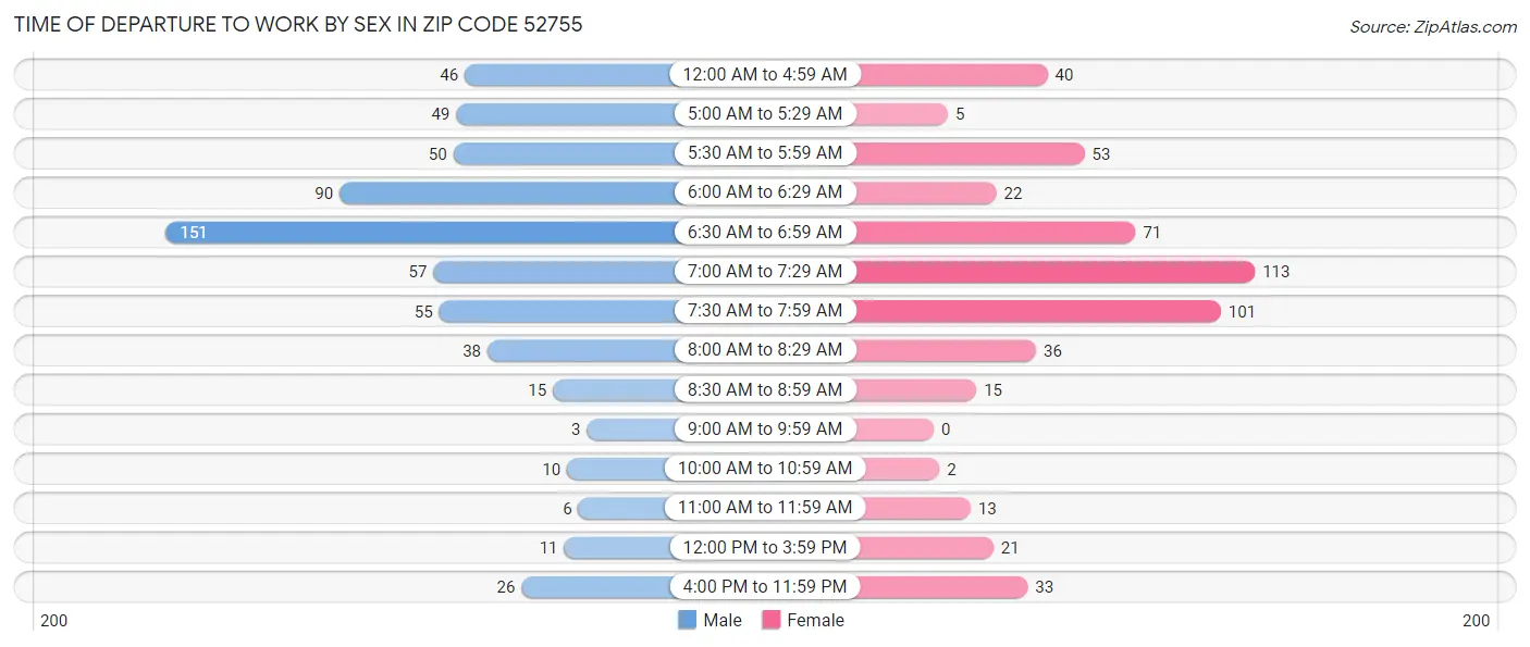 Time of Departure to Work by Sex in Zip Code 52755