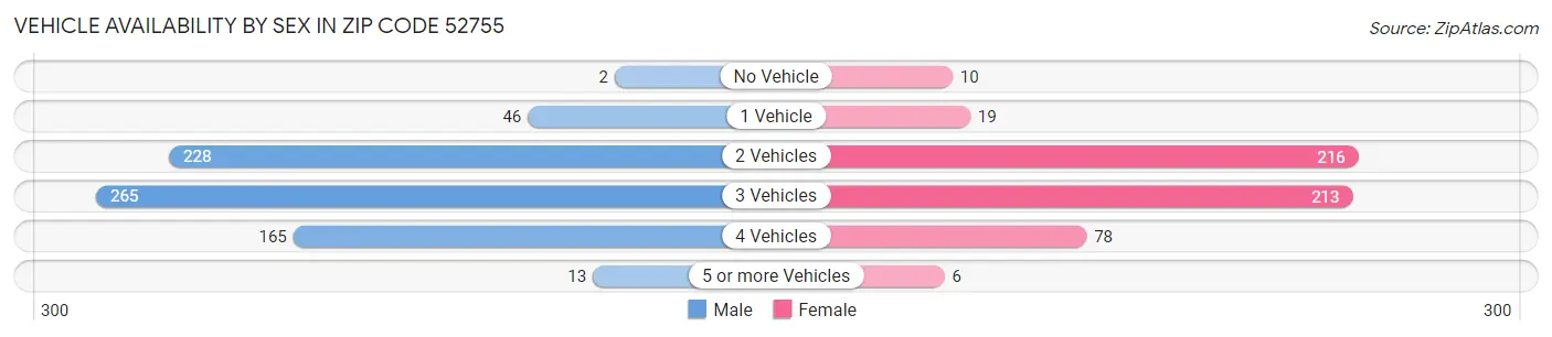 Vehicle Availability by Sex in Zip Code 52755