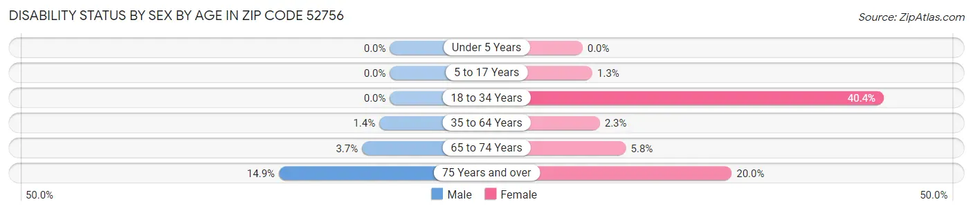Disability Status by Sex by Age in Zip Code 52756