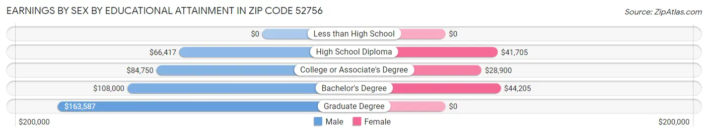 Earnings by Sex by Educational Attainment in Zip Code 52756