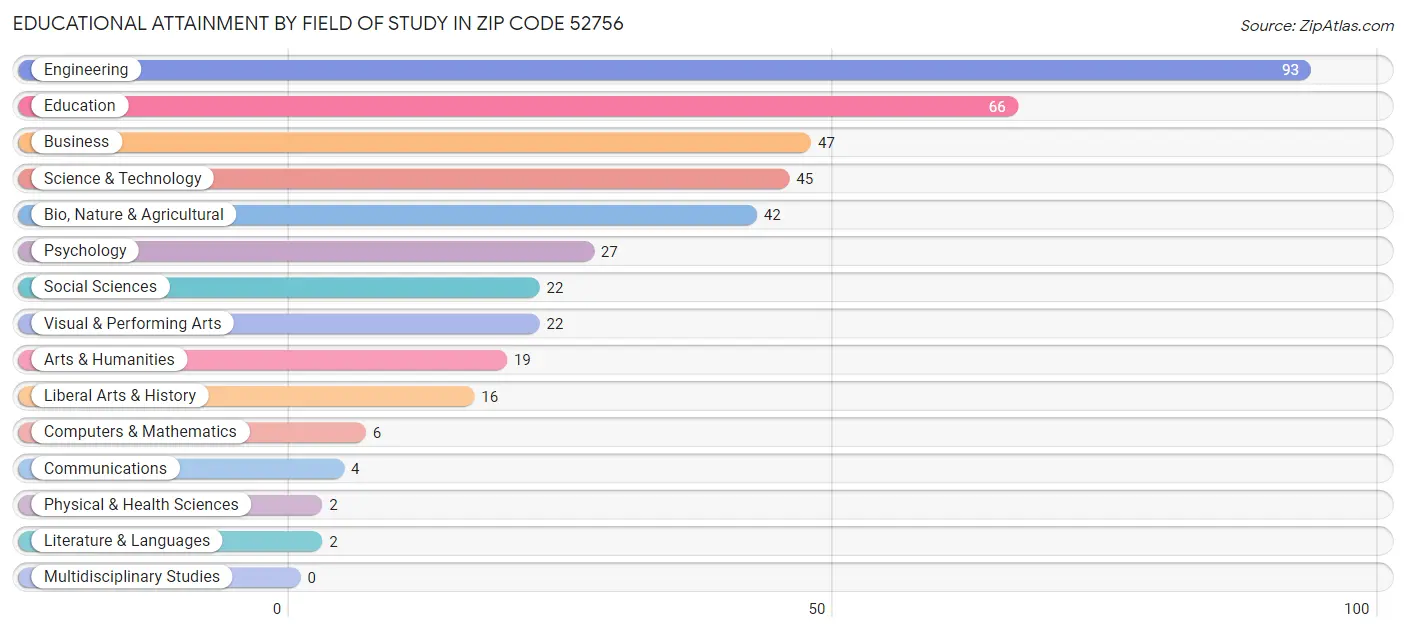 Educational Attainment by Field of Study in Zip Code 52756