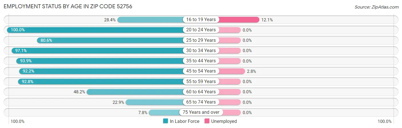 Employment Status by Age in Zip Code 52756
