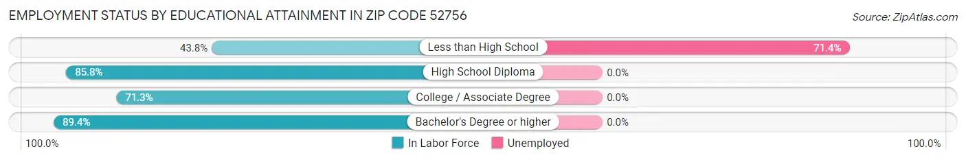 Employment Status by Educational Attainment in Zip Code 52756