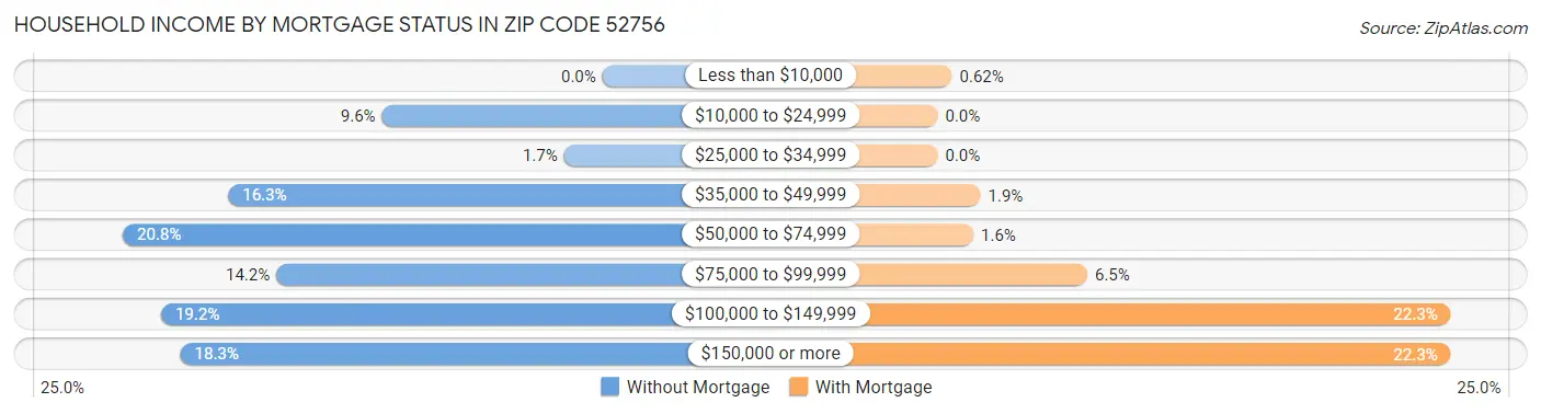 Household Income by Mortgage Status in Zip Code 52756
