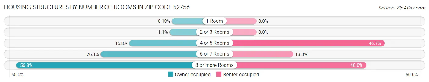 Housing Structures by Number of Rooms in Zip Code 52756