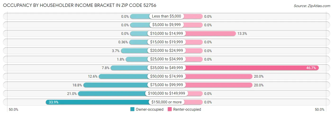 Occupancy by Householder Income Bracket in Zip Code 52756