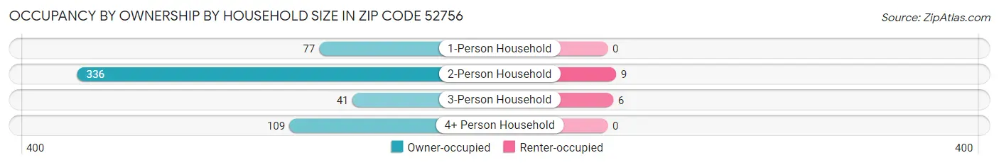 Occupancy by Ownership by Household Size in Zip Code 52756