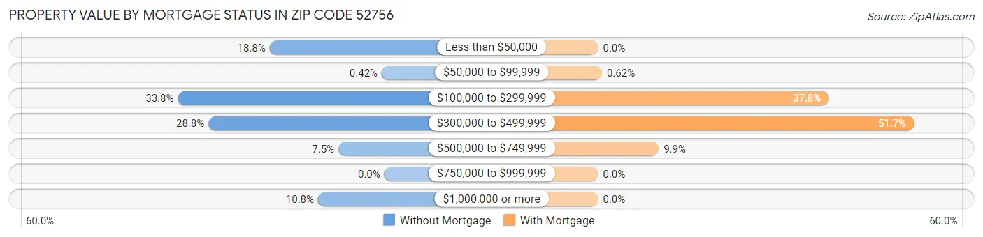 Property Value by Mortgage Status in Zip Code 52756