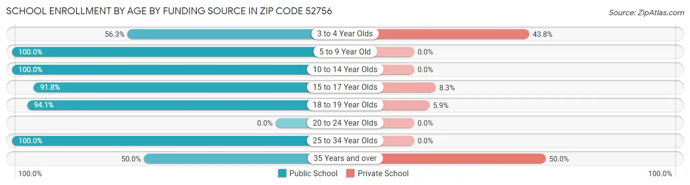 School Enrollment by Age by Funding Source in Zip Code 52756