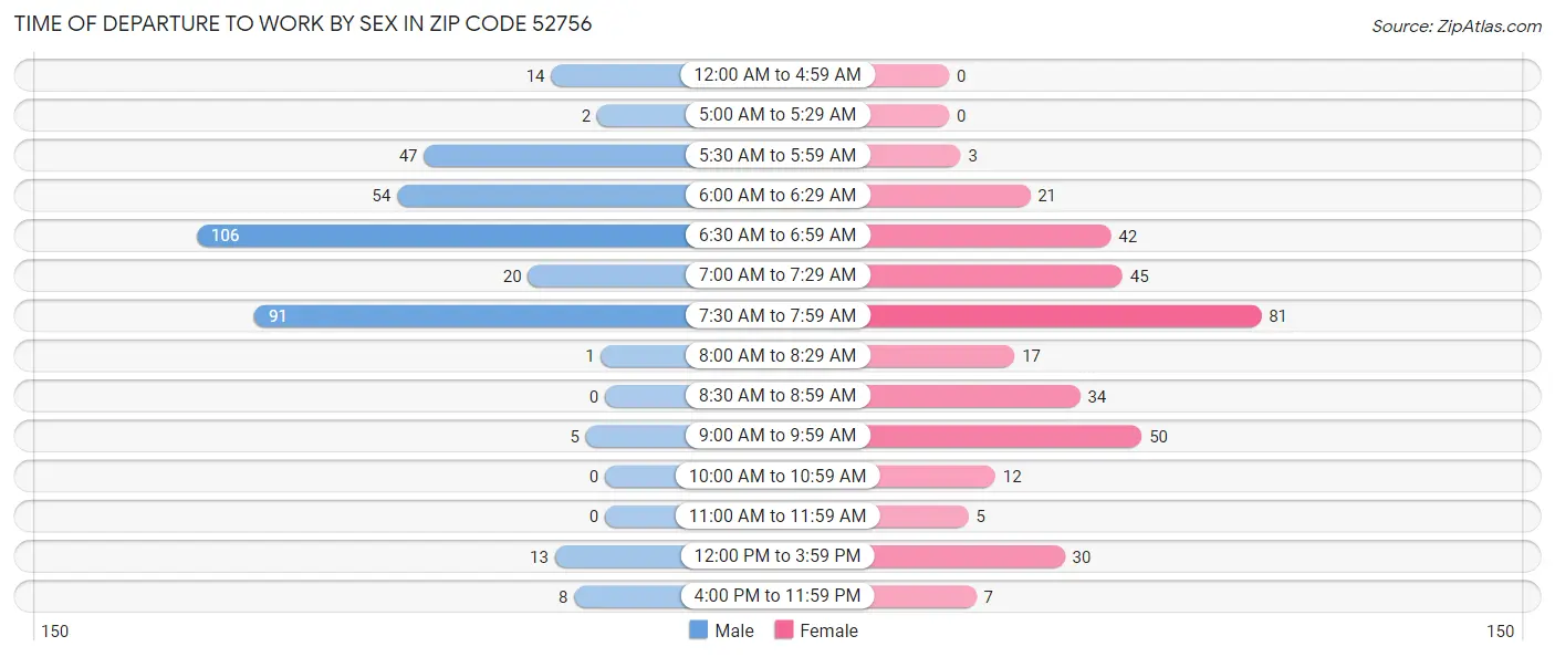 Time of Departure to Work by Sex in Zip Code 52756